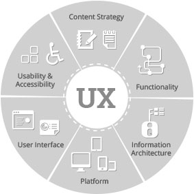 User Experience (UX)
